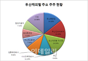 KDB금융, 연내에 두산캐피탈 인수한다