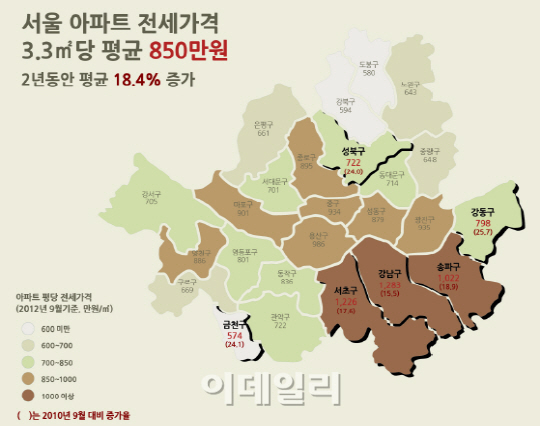 서울지역 전세가율 50.2%..2년새 10.3%↑