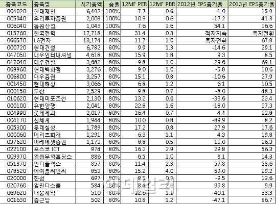 "'하얀겨울' 감동준 종목에 관심을"-대우