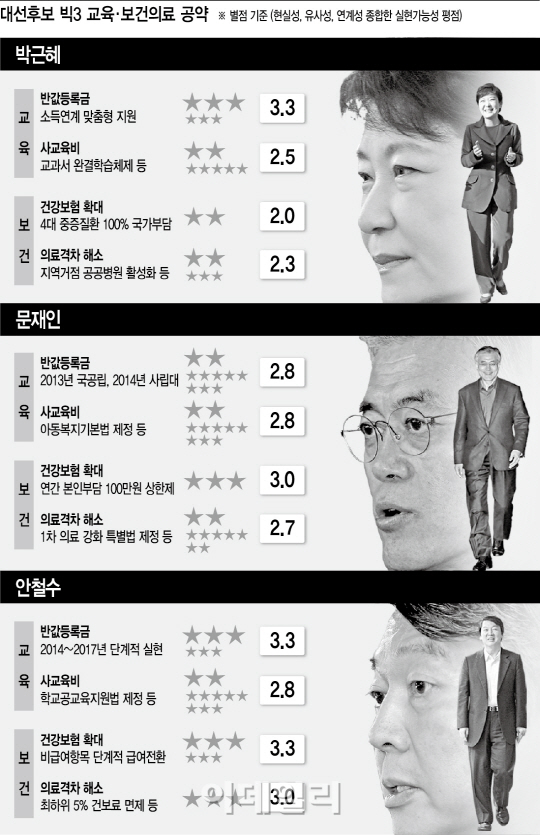 반값등록금 현실성도 '절반'