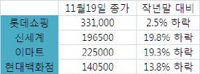 외국인이 보는 유통업 전망은 '흐림'