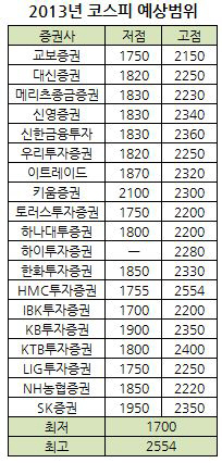 내년 증시 '상저하고' 전망 대세..2500선 넘본다