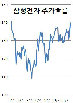 삼성전자 나흘째 상승..6개월반만에 140만원 회복