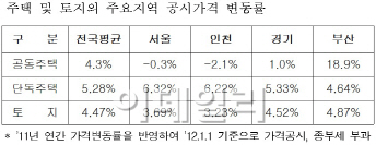 올 종부세 납세 대상자 2만명 늘었다