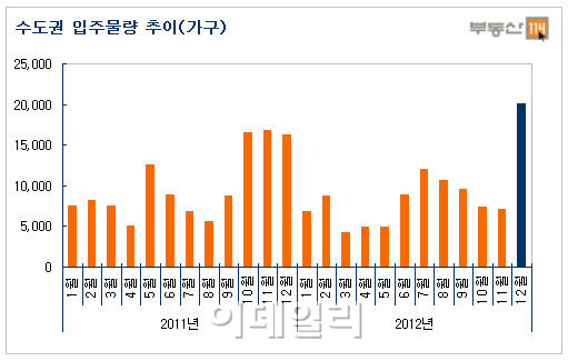 "새 전셋집 봇물"..12월 입주 '2년來 최대'