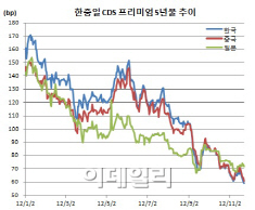 韓 부도위험 급락 그 이면