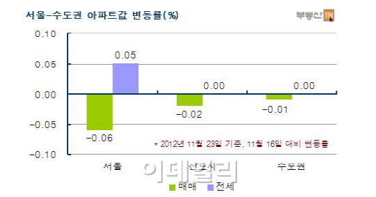 취득세 감면 한 달 남아도 거래는 ‘한산’