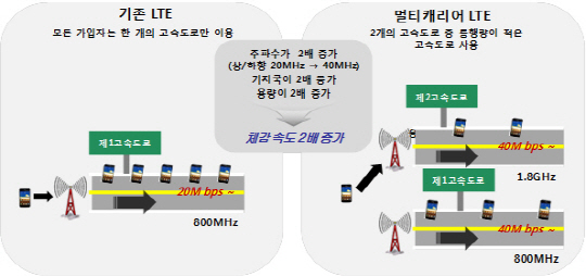 글로벌 LTE 기술, 국내 통신사가 선도한다