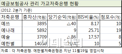 "이젠 수익내라"..가교저축은행에 성과급제 도입