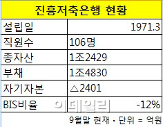 신한금융, 진흥저축은행 인수 검토