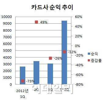 뚝뚝 떨어지는 카드사 순익.."소비자에 비용 전가 중점 감독"