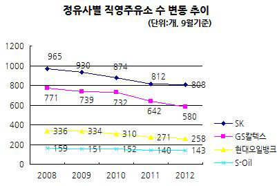 '돈 안 되는 직영주유소' 숫자 줄인다