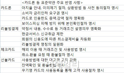 신용 오른 카드론 대출자도 카드사에 금리인하 요구 가능