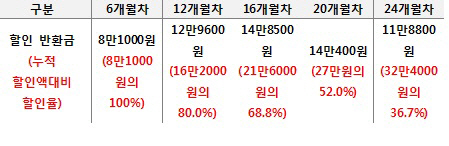 KT-LG U+, 위약금 도입 내년으로..소비자 반발에 '미적'