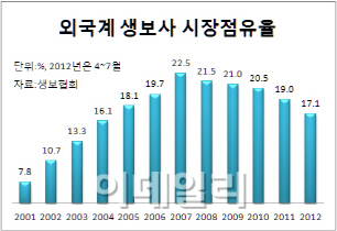 "소송에서 철수까지"…고전하는 외국계 생보사