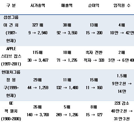 글로벌 경영성과, 이건희>스티브잡스>정몽구>잭웰치 순