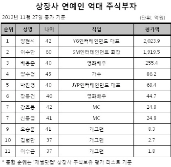 '싸이' 열풍에 양현석, 연예인 주식부자 1위 등극