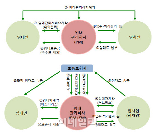 "세입자가 甲인 월셋집? 가능합니다"