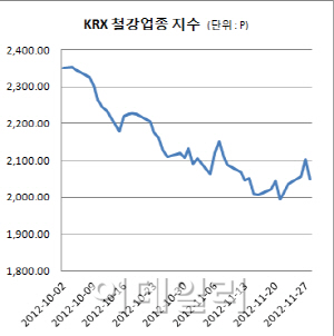 "좋다 말았네" 철강株, 반짝 상승이었나?