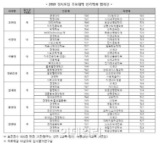 서울대 경영대학 547점, 의예 543점 맞아야