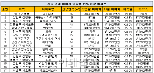 서울에서 집값이 가장 많이 떨어진 아파트는?