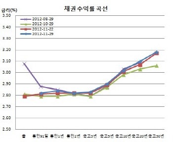 채권약보합, 지독한 박스권 ‘외인만 바라봐’