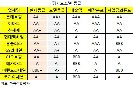 신세계·현대百 등급 프리미엄