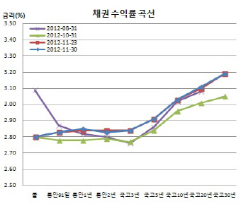 채권 베어스팁, 내주 30년물 입찰 부담