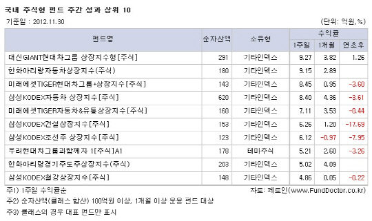 국내주식형펀드, 대외변수 우려 완화 `2주 연속 상승`