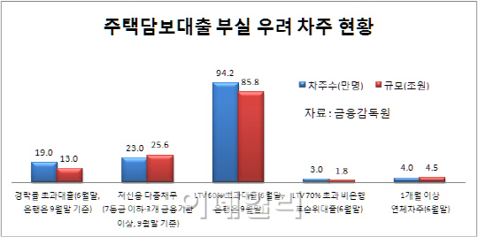 경매 내놔도 대출 못갚는 ‘깡통주택’ 차주 19만명