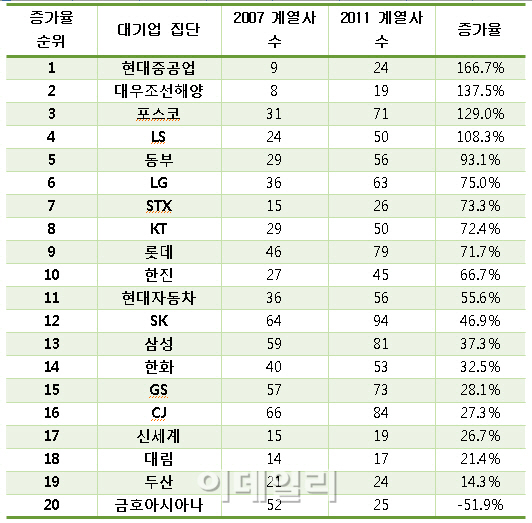 중공업 기업들이 굼뜨다고? 계열사 늘리는덴 '귀재'