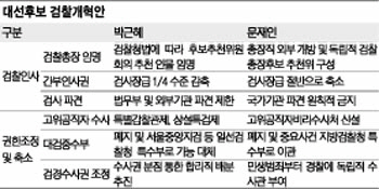 누가 당선돼도 ‘대검중수부’ 사라진다