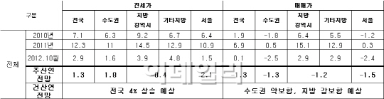 '언제 풀리나'..2013년 주택시장 회복 '난망'