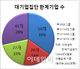 30대그룹, 이자도 못내는 계열사 100곳 넘어