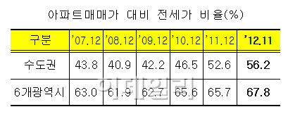 시장 '내년초 전세난'vs정부 '안정 낙관'..온도차