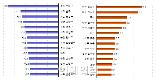 '주택경기 침체 장기화'…전국 집값 5개월 연속↓