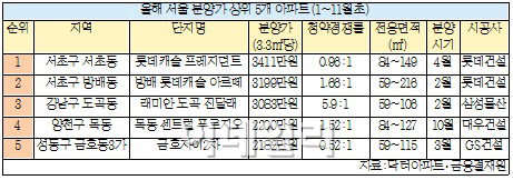 서울 분양가 탑5 아파트의 청약 성적은?