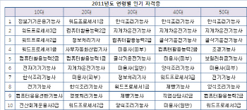 자격증 많다고 능사 아냐..희소성·변별력 따져봐야