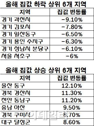 올해 집값 하락률-상승률 1위는 어디?