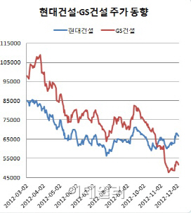 ‘같은 여건·다른 주가’ 현대·GS건설…무엇이 등락 폭 갈랐나?