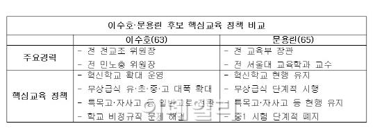 "보수 문용린vs진보 이수호"..교육감 정책 따져보니
