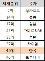 韓 공직부패 부탄보다도 심각..日·대만에 밀리며 亞8위