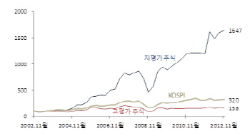 주식시장에서 살아남는 법