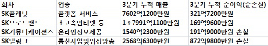 SK 탈통신 전략, 'SK플래닛'으로 헤쳐모여