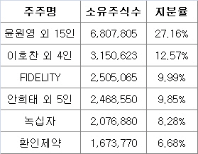 일동제약, 꺼지지 않은 경영권 분쟁 불씨
