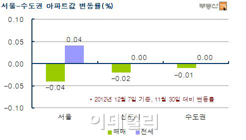 폭설·한파 탓에 아파트거래시장도 꽁꽁