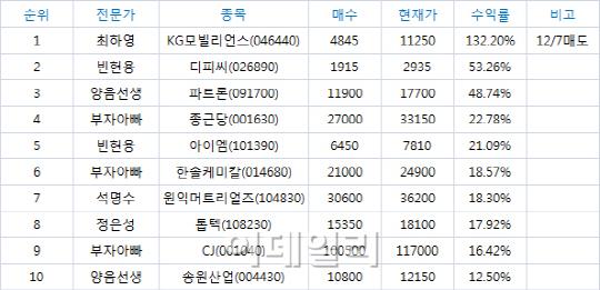 최고의 수익률을 찾아라! BEST10(12/7)