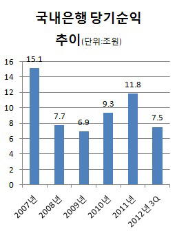 국내은행 수익성, 2003년 카드사태 이후 '최저'