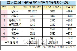 올해 버블세븐 아파트 매매 '반토막'