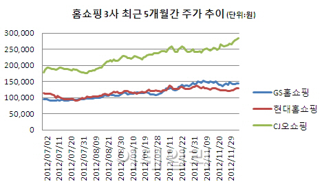 홀로 못나가는 현대홈쇼핑 '차별화된 전략의 부재'